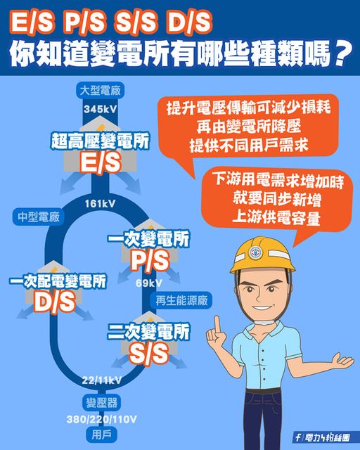 你知道變電所有哪些種類嗎？